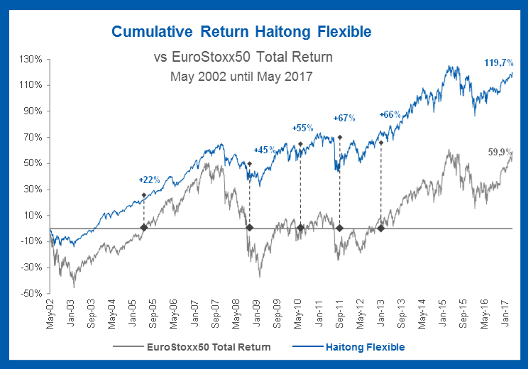 Cumulative Return Haitong Flexible